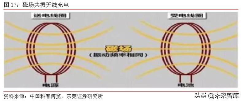 5G手机专题报告：快充、无线充电与热管理