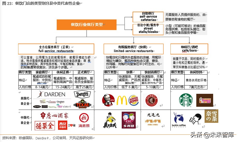 餐饮行业深度报告：对标美国市场，探索餐饮产业链的掘金机会