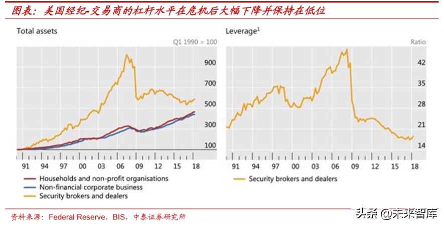 大型金融机构的现状与08年对比研究：美国这次会出现“雷曼”吗