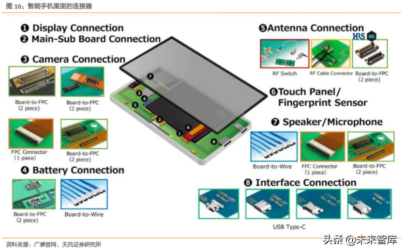 电子连接器行业专题：BTB连接器是智能手机连接主流