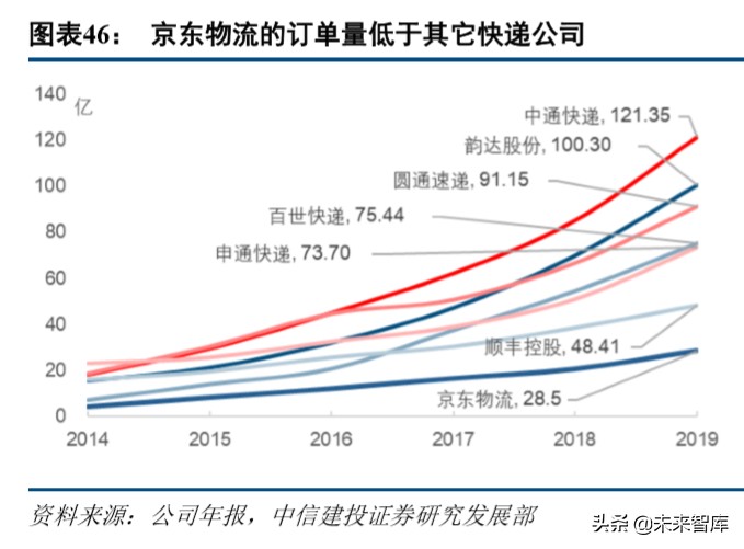 京东物流深度解析：打造千亿规模的物流科技服务商
