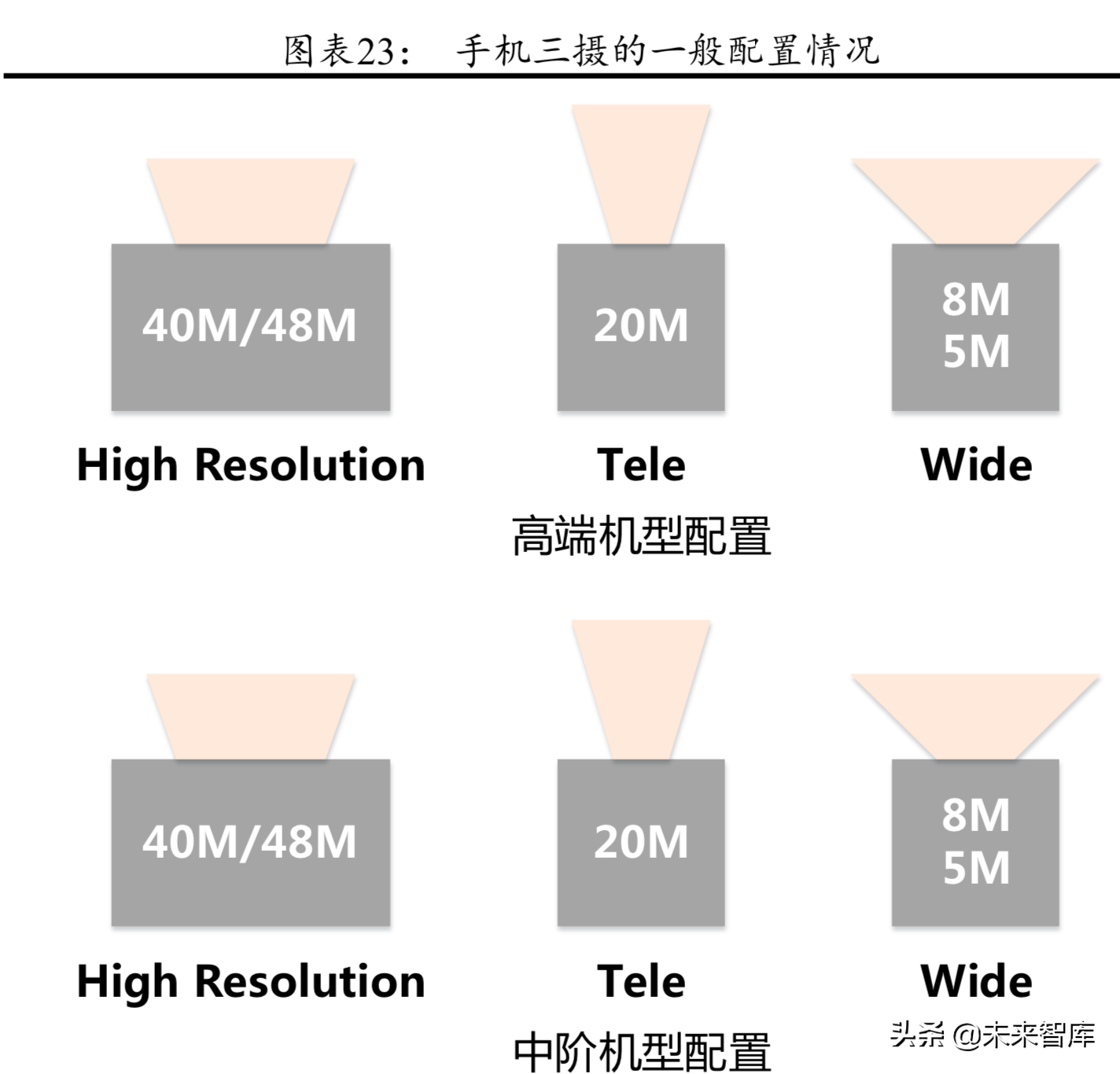 CIS芯片行业研究：CIS进入48M时代，产业格局迎来重塑