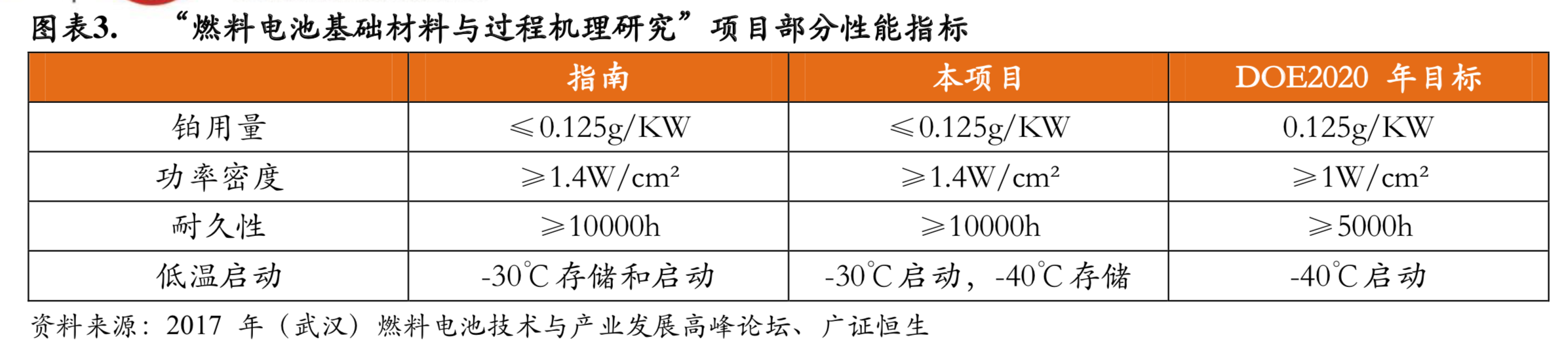 燃料电池电堆深度研究：燃料电池之芯，市场空间广阔