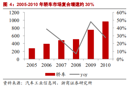 乘用車比較研究報告：自主SUV和轎車，命運幾何？