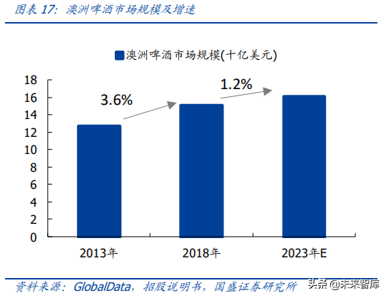 对标百威分析我国啤酒行业的进阶之路