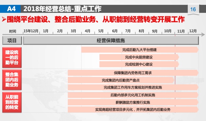 管理工具推荐：XX公司年度经营计划（54页PPT）