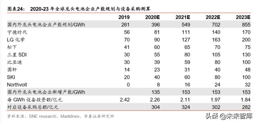 锂电设备行业分析：扩产新周期，设备全球化新阶段