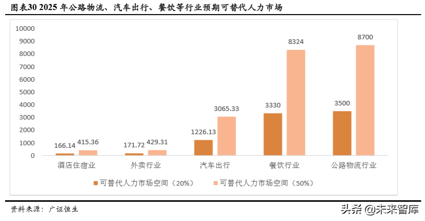 自动驾驶市场空间预测：基于人力成本替代角度的分析