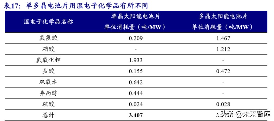 新材料专题报告之湿电子化学品行业深度研究