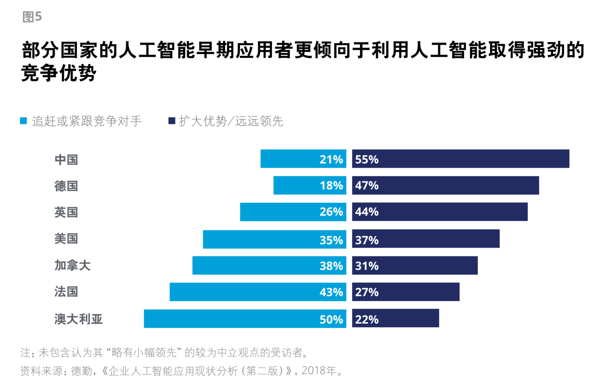 德勤全球企业人工智能发展现状洞察