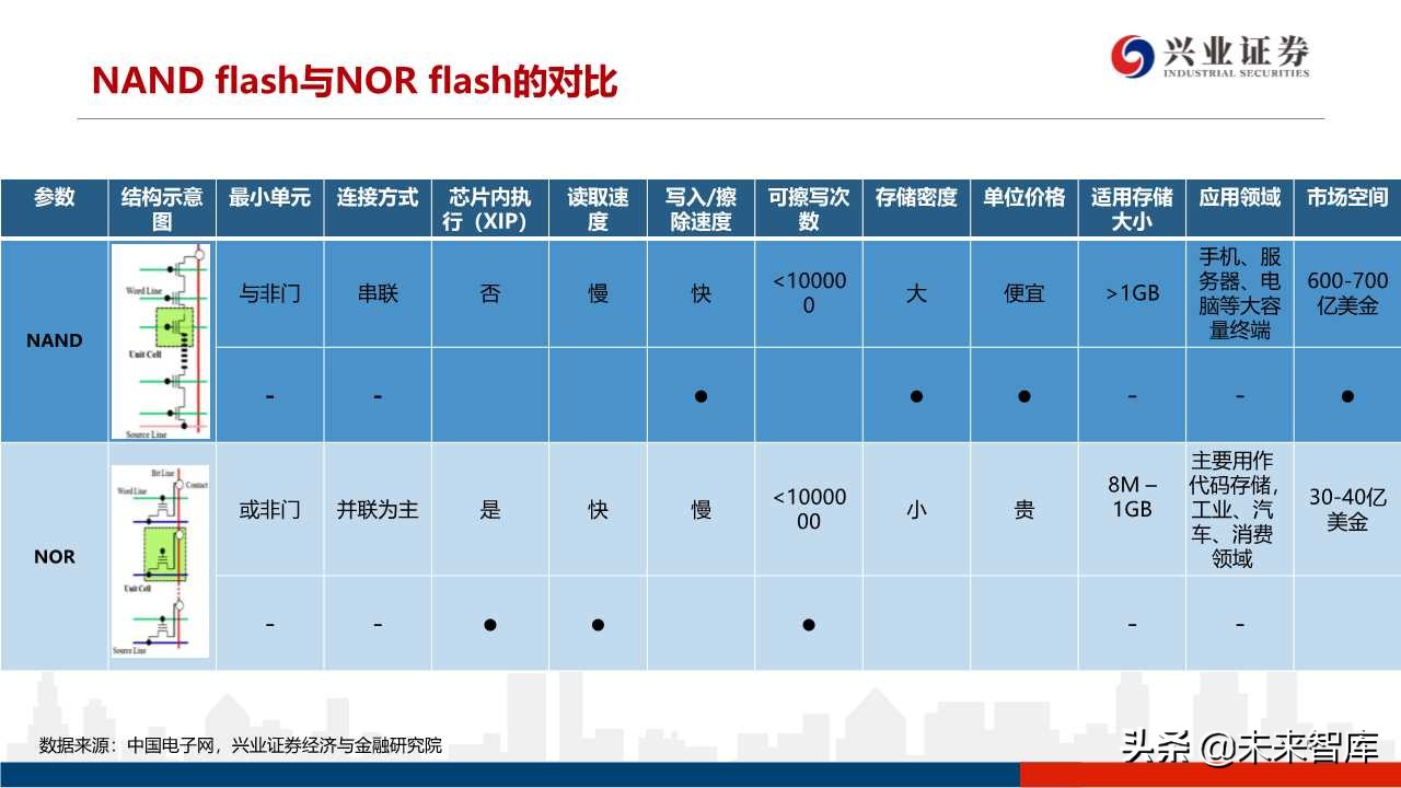 存储器行业专题研究：3D NAND技术演进及产业格局