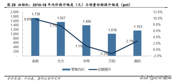 厨电行业深度报告：格局两极分化，龙头高端溢价
