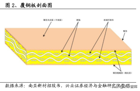 电子产业链之覆铜板行业深度研究