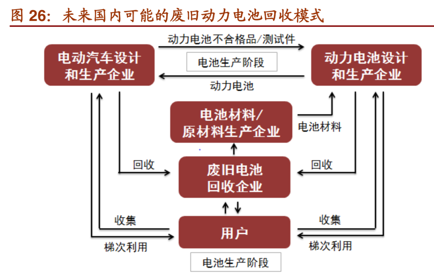 动力电池回收及梯次利用行业深度报告 - 报告精读 - 未来智库 - 官方网站