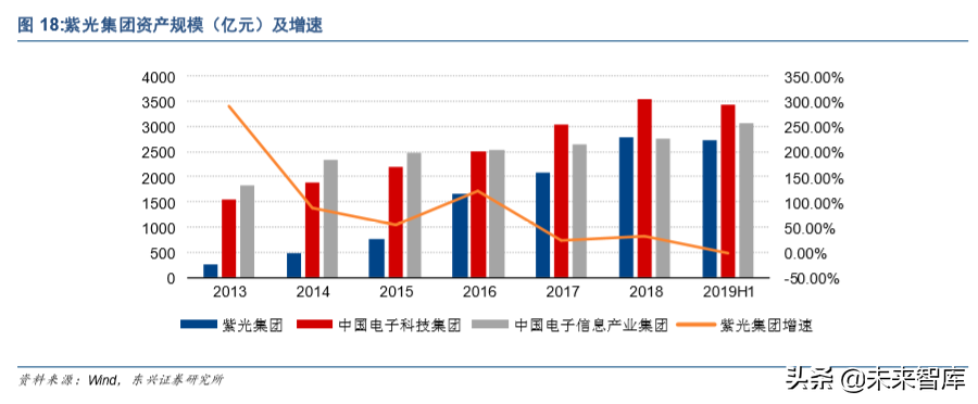 紫光集团深度解析：芯云一体，全面打造中国三星