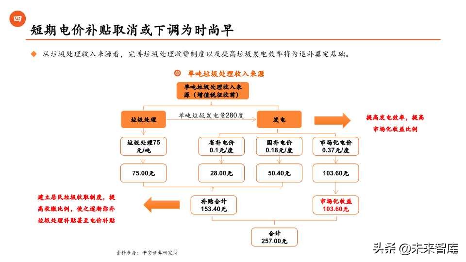 环保行业全景解析之生活垃圾篇（65页PPT）