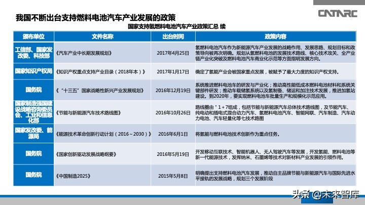氢燃料电池汽车产业发展研究报告