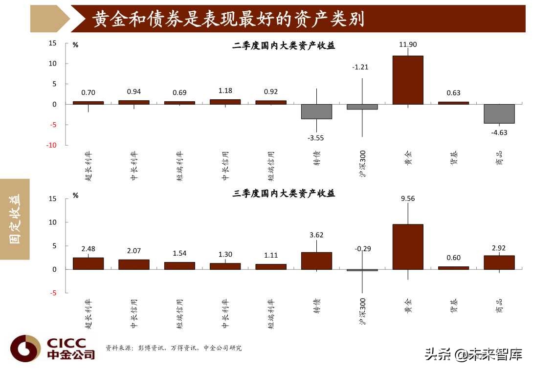 图说中国第四季度宏观经济与投资策略（96页PPT）
