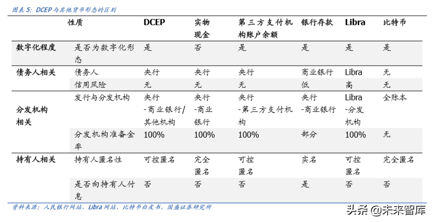 初探中国央行数字货币（DCEP）：目标、定位、机制与影响