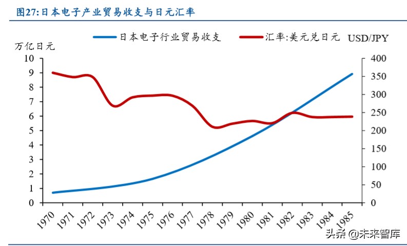 电子产业发展深度报告：日美电子贸易摩擦启示录
