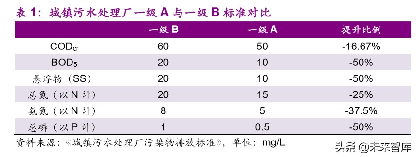 水务行业专题报告：提质周期下，你所不了解的水价