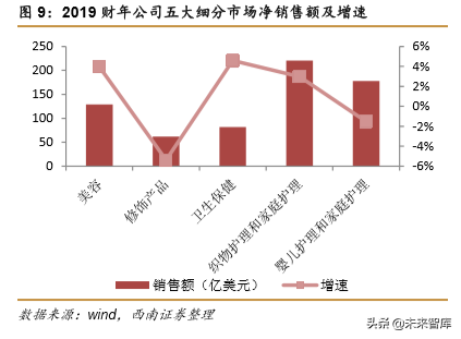 宝洁深度研究：全球日化巨头宝刀未老