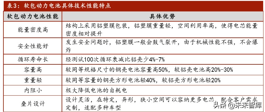 软包动力电池行业专题报告：软包电池开辟动力电池新赛道