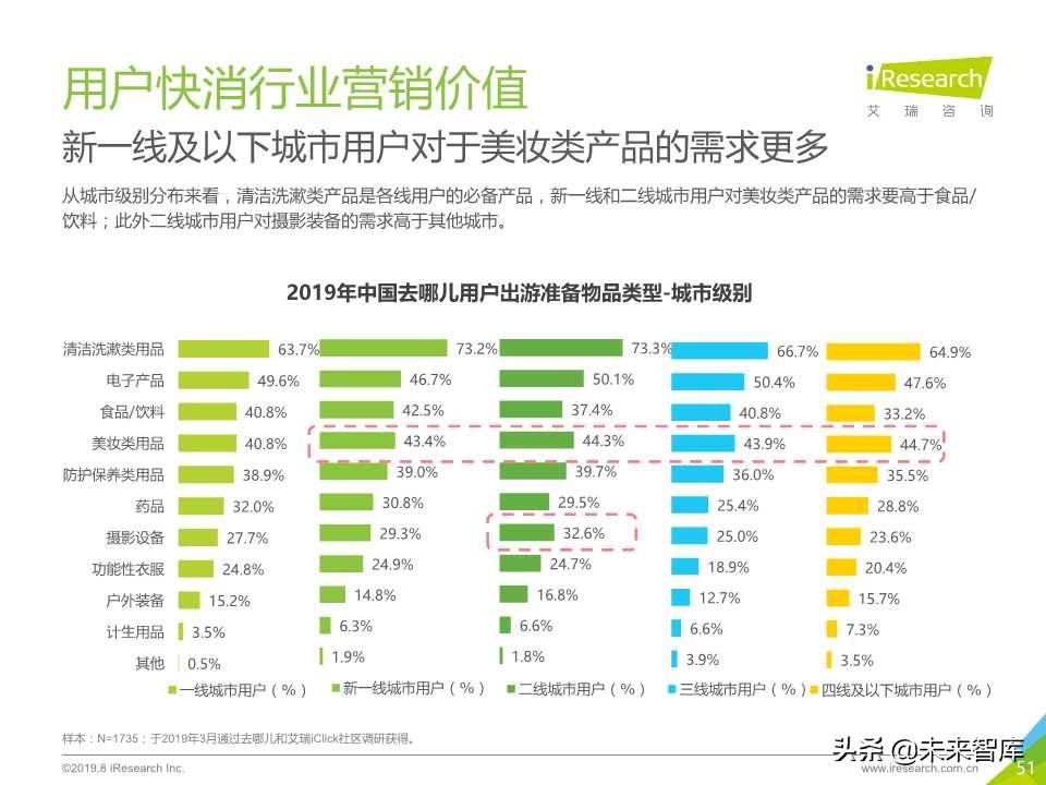中国在线旅游平台用户洞察研究报告2019年