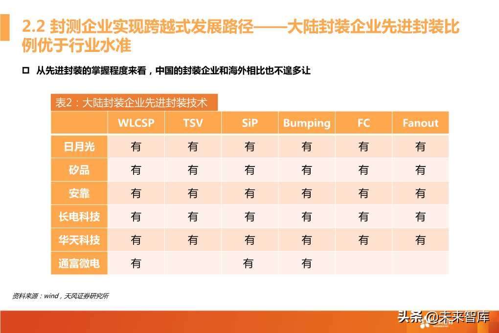 半导体封测行业深度研究报告（64页PPT）