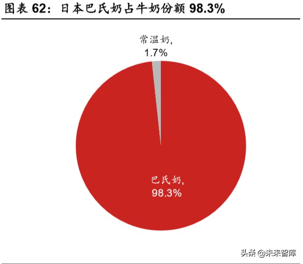 乳品行业深度报告：结构性增长谁是赢家