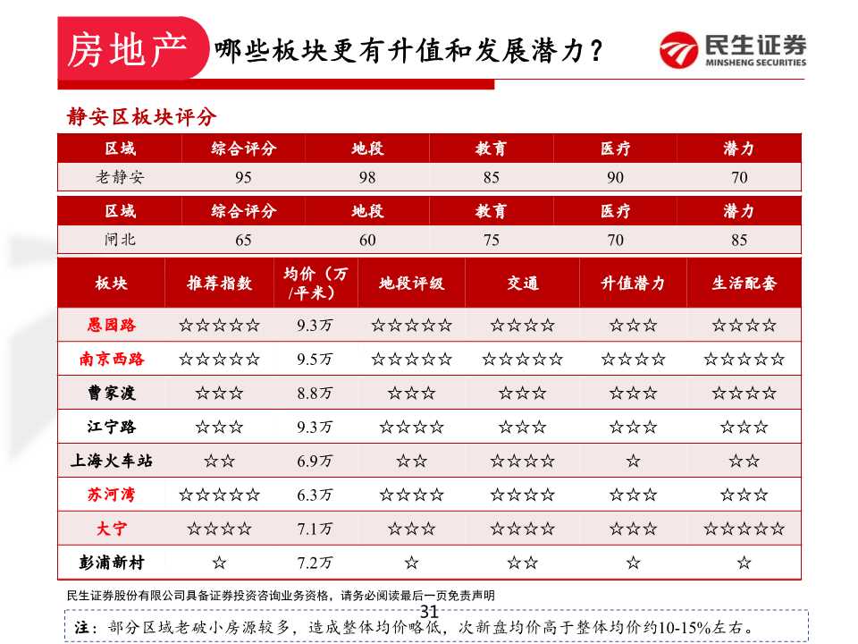 如何在上海置业和投资房产：上海各区置业浅析
