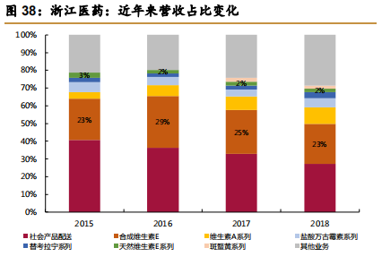 维生素E行业专题报告：行业并购及工艺变革推动VE行业发展