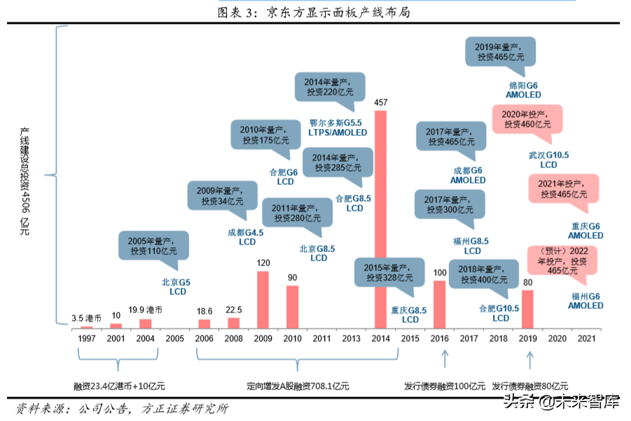 物联网时代新龙头之京东方深度解析