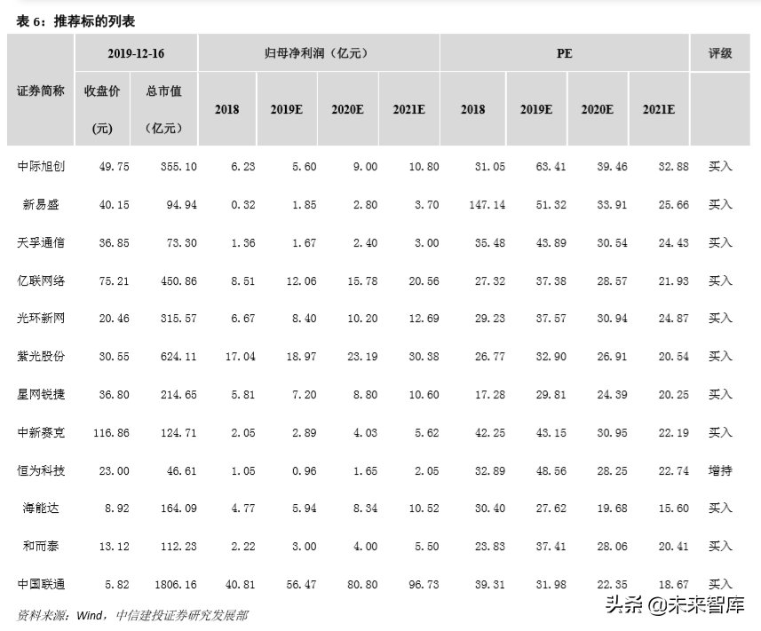 通信行业研究与2020投资策略：四大趋势，两大主线