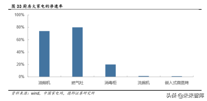 厨电行业深度报告：格局两极分化，龙头高端溢价
