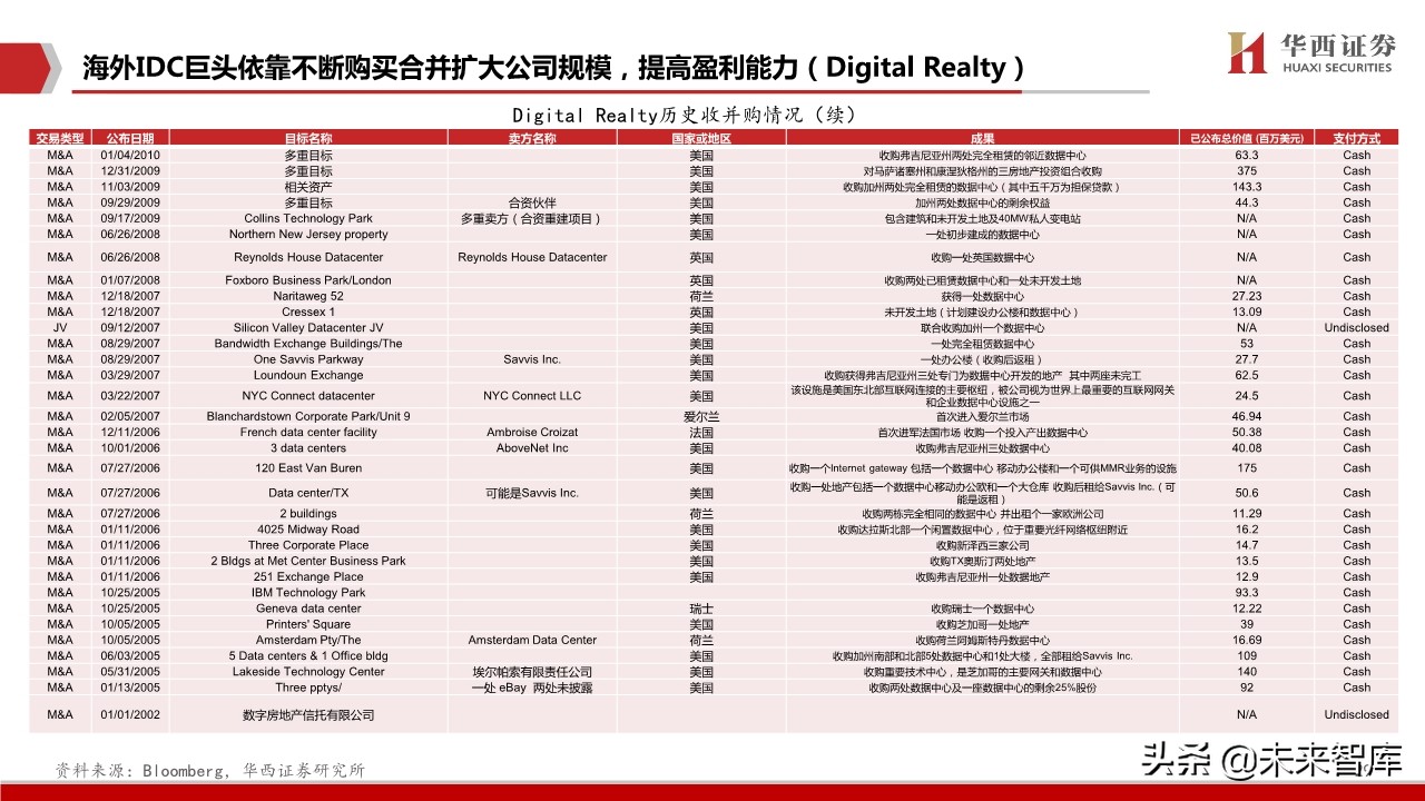数据中心行业深度报告：中美对比，哪些因素影响IDC企业估值
