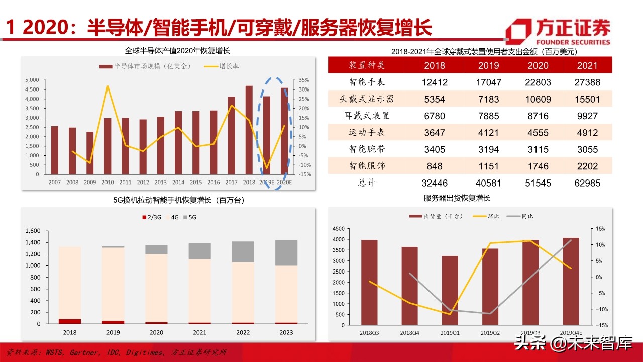 电子行业深度研究与2020投资策略：5G百花齐放（101页）