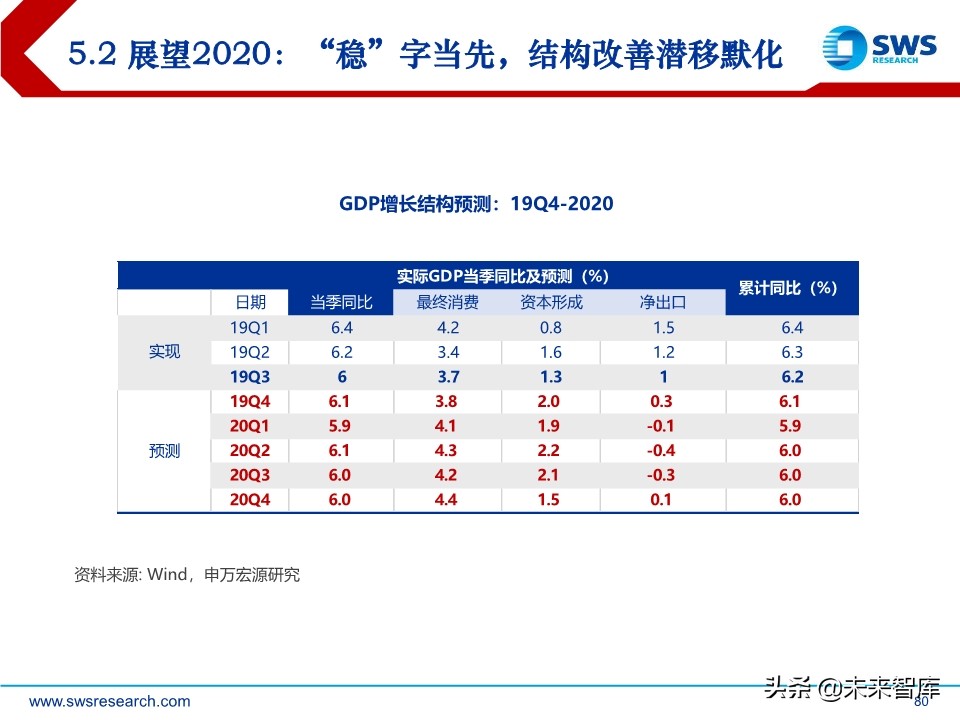2020年宏观经济展望：求索大国转型，道、势、策（110页）