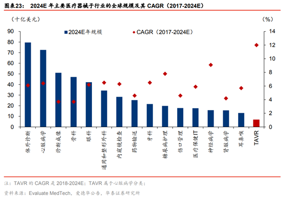 医药生物行业专题：TAVR 有望成为未来主动脉瓣膜疾病的治疗趋势