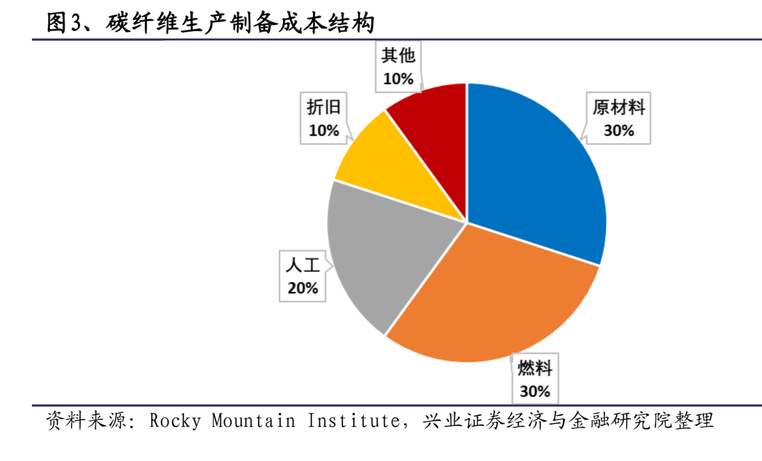 碳纤维行业专题报告：碳纤维成本解析