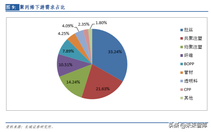 石化行业专题报告：PDH（丙烷脱氢技术）比较优势突出
