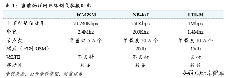 物联网专题报告：万物互联，关注物联网模组投资机会