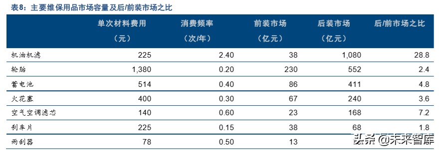 汽车后市场深度报告：“后”积薄发，“后”发制人