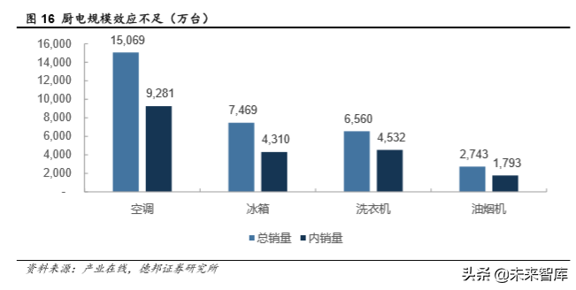 厨电行业深度报告：格局两极分化，龙头高端溢价