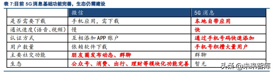 5G消息RCS与微信对比研究报告