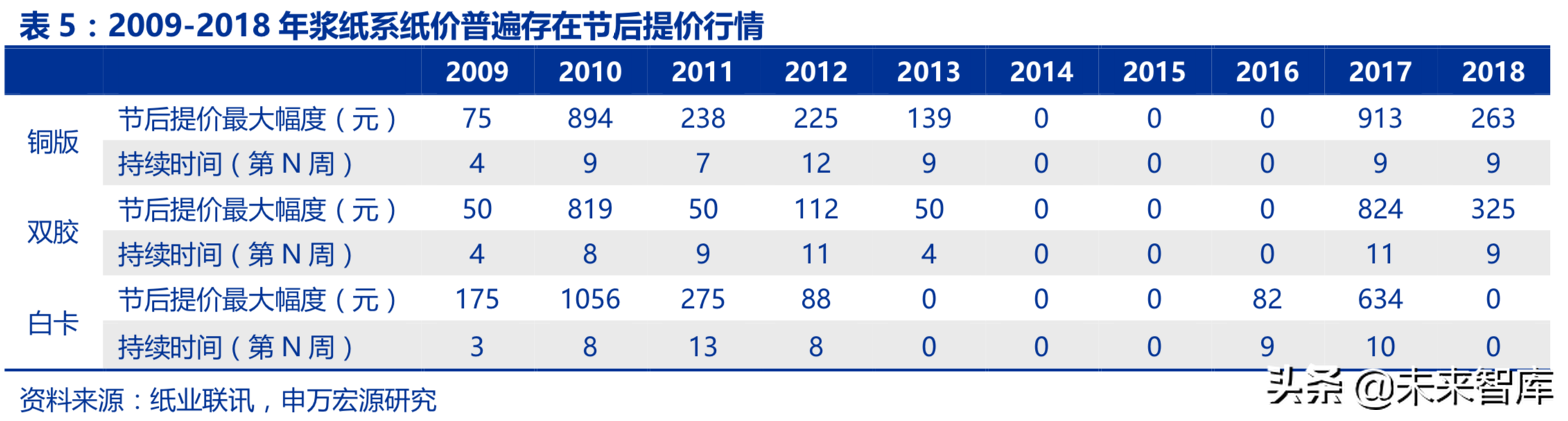造纸行业回顾与展望：基于供需角度的分析