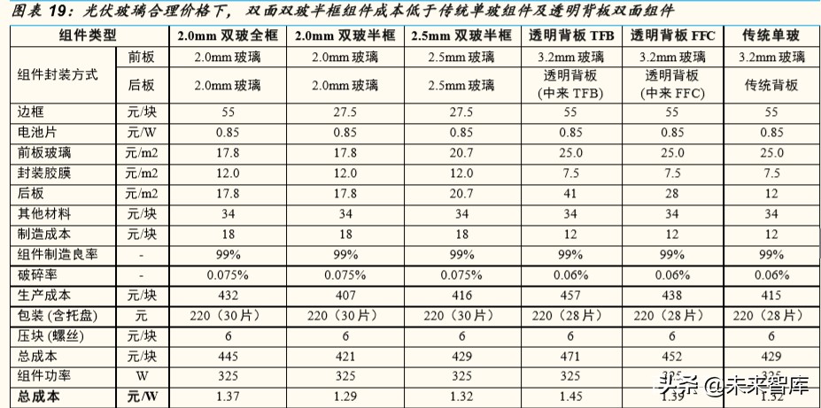 光伏行业深度报告：双面双玻组件发展预测