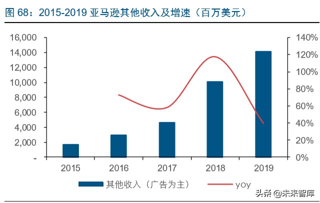 电商龙头案例分析：亚马逊的护城河