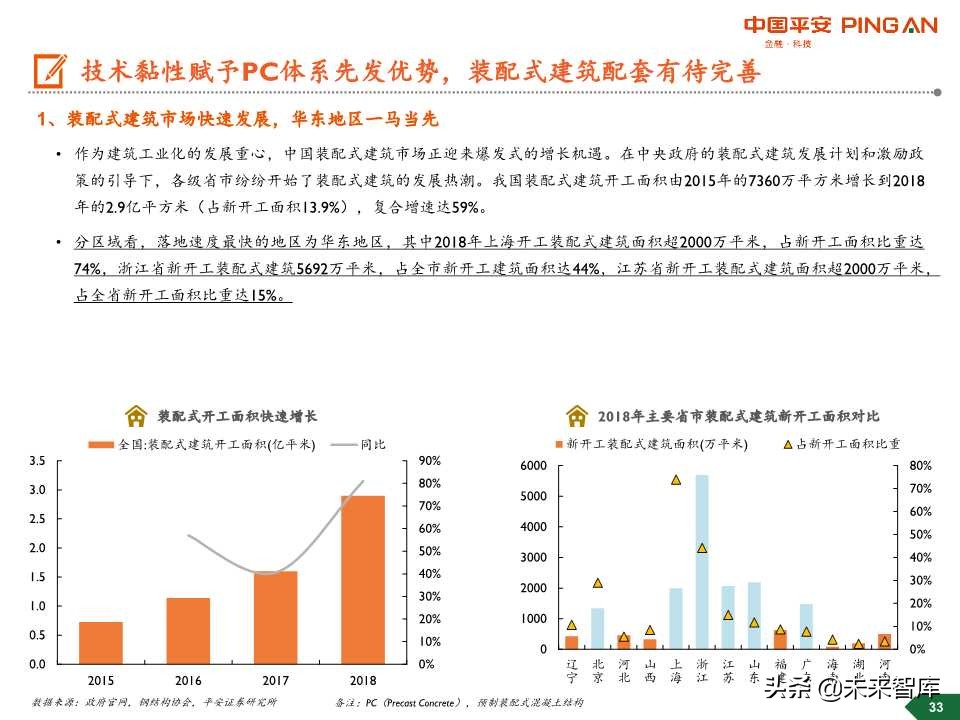 装配式建筑行业全景图