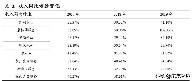 物业管理行业投资专题报告：以报表为鉴，觅行业龙头